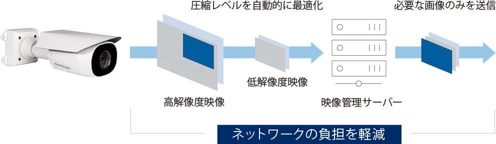 AVIGILON セキュリティカメラ