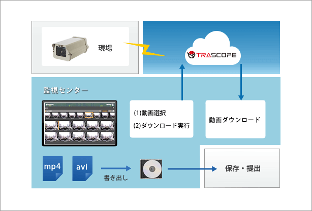 TRASCOPEの通信モジュール内蔵型クラウド映像監視イメージ